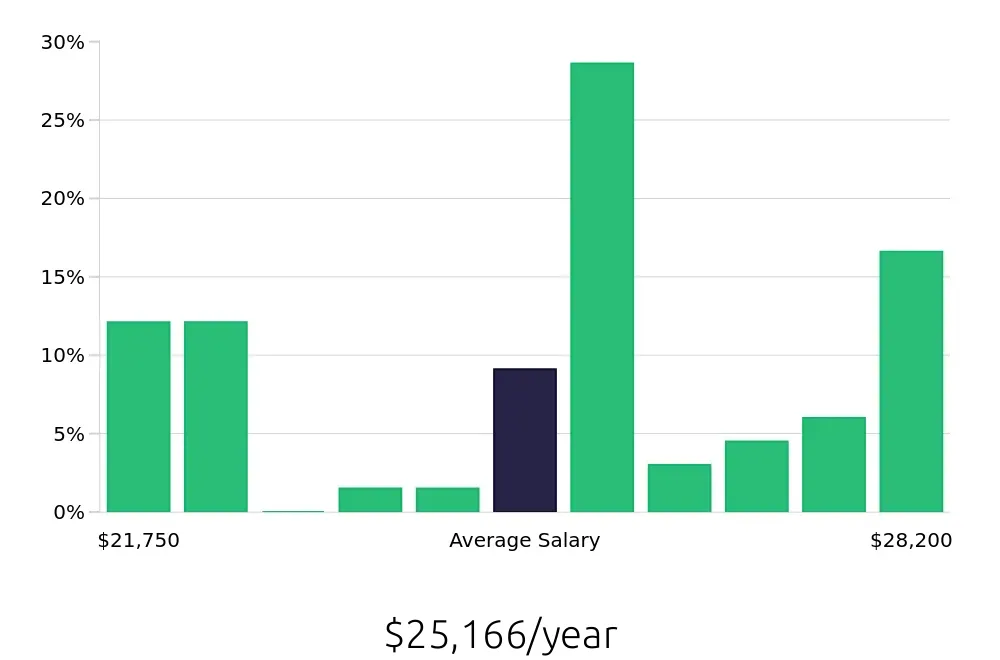 Graph depicting the yearly salary distribution for To Go Specialist jobs in Hattiesburg, MS, showing an average salary of $25,166 with varying distribution percentages across salary ranges.