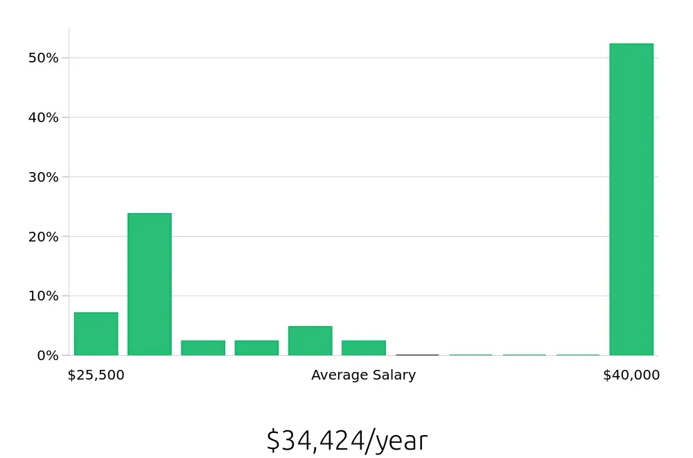 Graph depicting the yearly salary distribution for To Go Specialist jobs in Henderson, KY, showing an average salary of $34,424 with varying distribution percentages across salary ranges.