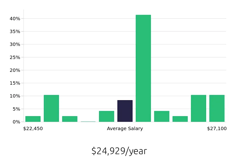 Graph depicting the yearly salary distribution for To Go Specialist jobs in Hermitage, TN, showing an average salary of $24,929 with varying distribution percentages across salary ranges.