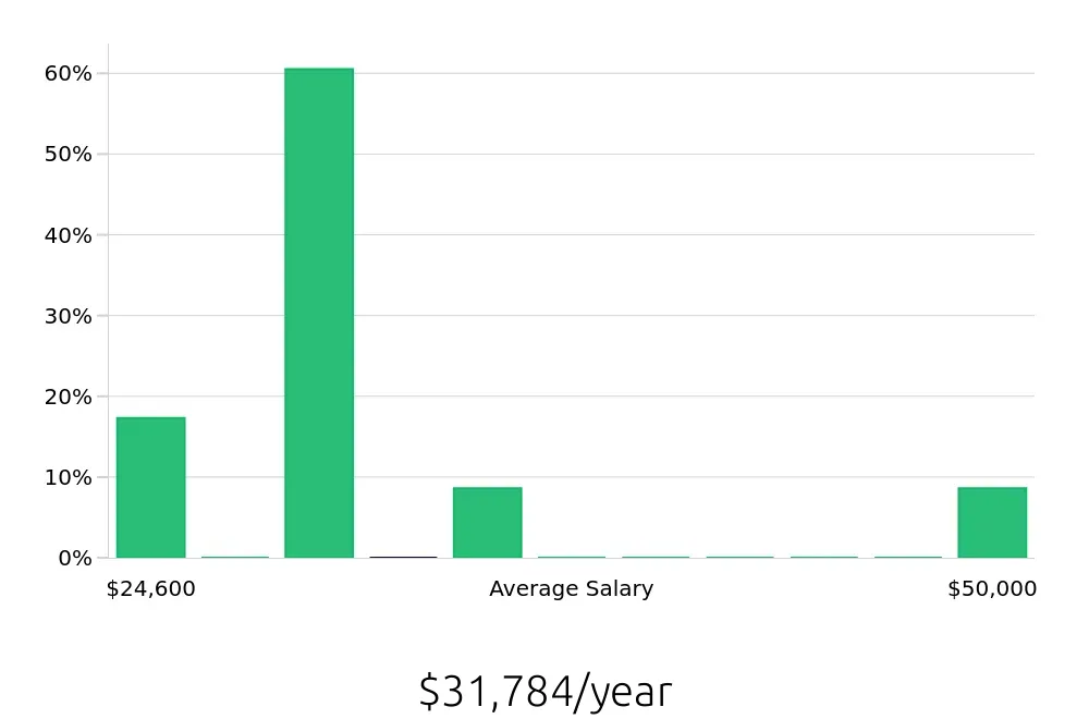Graph depicting the yearly salary distribution for To Go Specialist jobs in Herndon, VA, showing an average salary of $31,784 with varying distribution percentages across salary ranges.