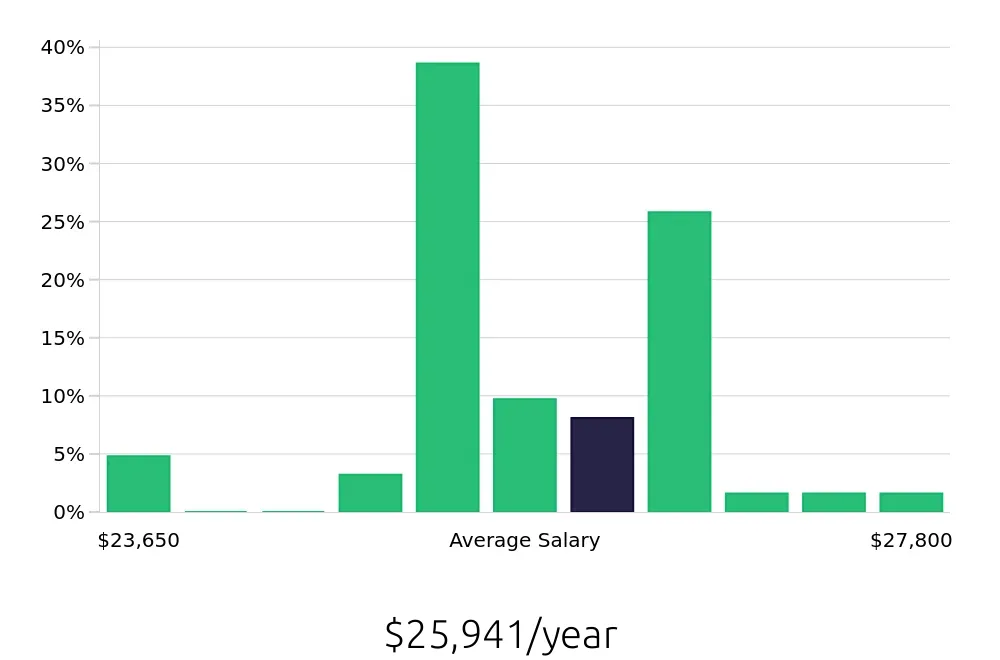 Graph depicting the yearly salary distribution for To Go Specialist jobs in Hobbs, NM, showing an average salary of $25,941 with varying distribution percentages across salary ranges.