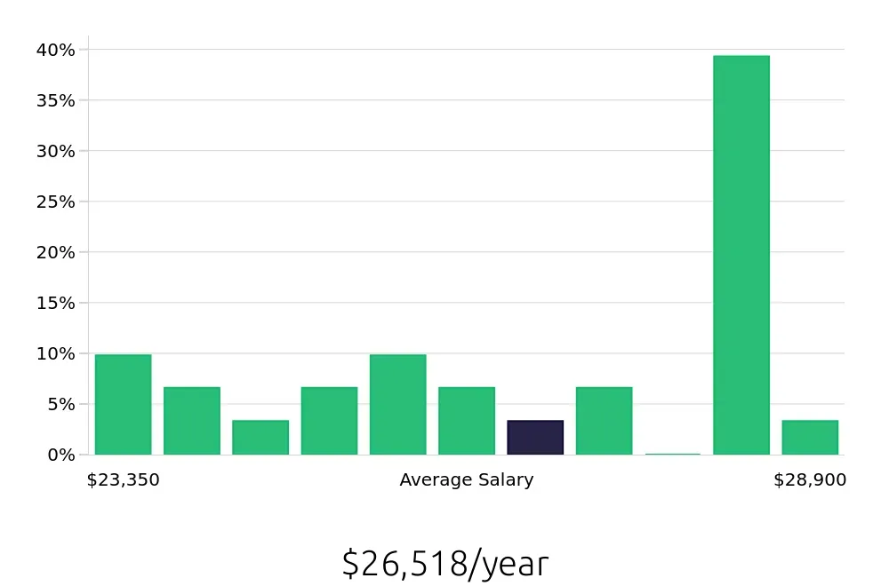 Graph depicting the yearly salary distribution for To Go Specialist jobs in Hot Springs, AR, showing an average salary of $26,518 with varying distribution percentages across salary ranges.