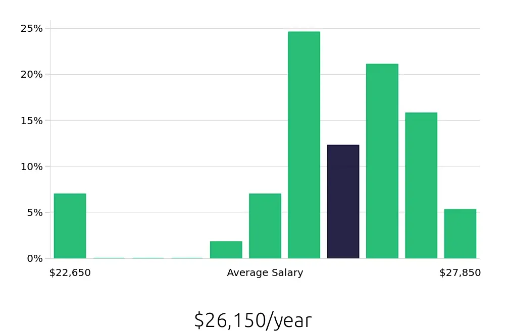Graph depicting the yearly salary distribution for To Go Specialist jobs in Jensen Beach, FL, showing an average salary of $26,150 with varying distribution percentages across salary ranges.