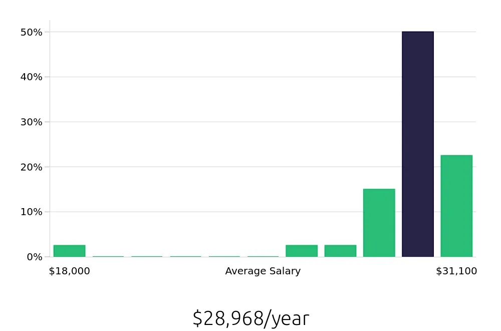 Graph depicting the yearly salary distribution for To Go Specialist jobs in Joliet, IL, showing an average salary of $28,968 with varying distribution percentages across salary ranges.