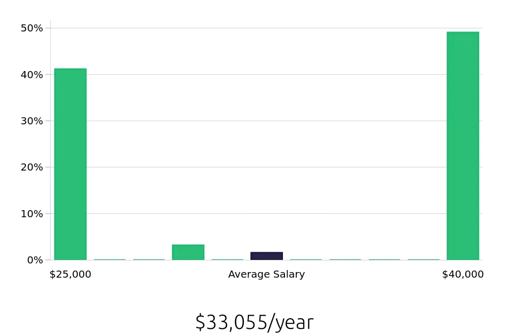 Graph depicting the yearly salary distribution for To Go Specialist jobs in Kansas City, KS, showing an average salary of $33,055 with varying distribution percentages across salary ranges.