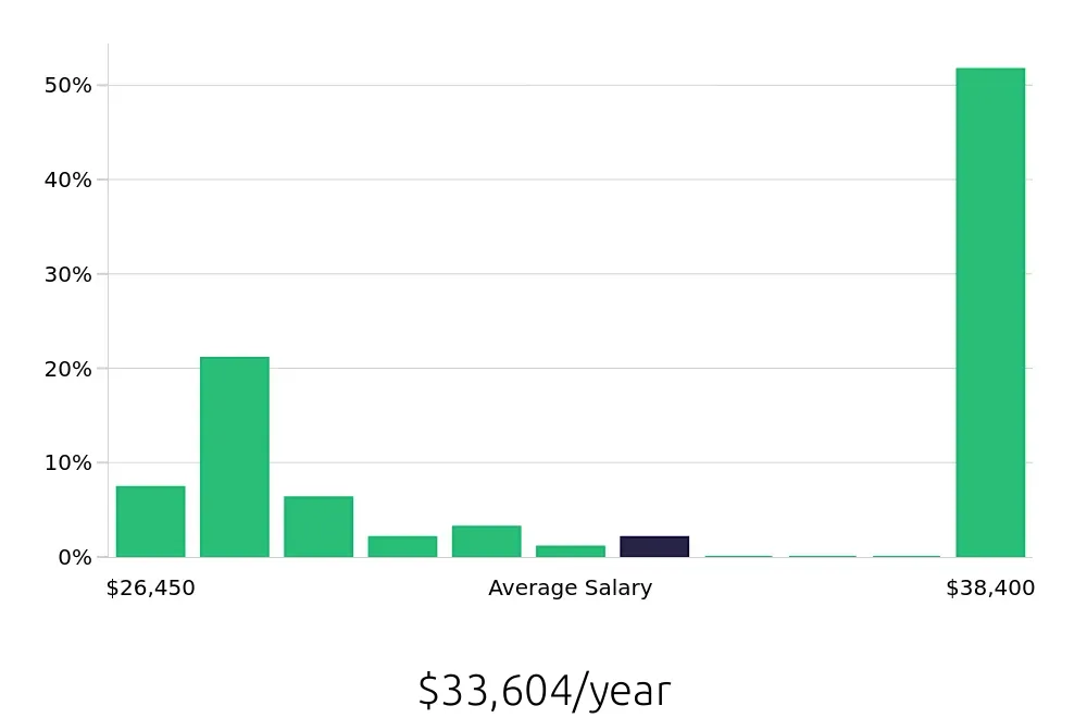 Graph depicting the yearly salary distribution for To Go Specialist jobs in Kansas City, MO, showing an average salary of $33,604 with varying distribution percentages across salary ranges.
