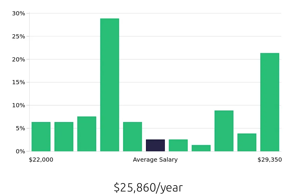 Graph depicting the yearly salary distribution for To Go Specialist jobs in Katy, TX, showing an average salary of $25,860 with varying distribution percentages across salary ranges.
