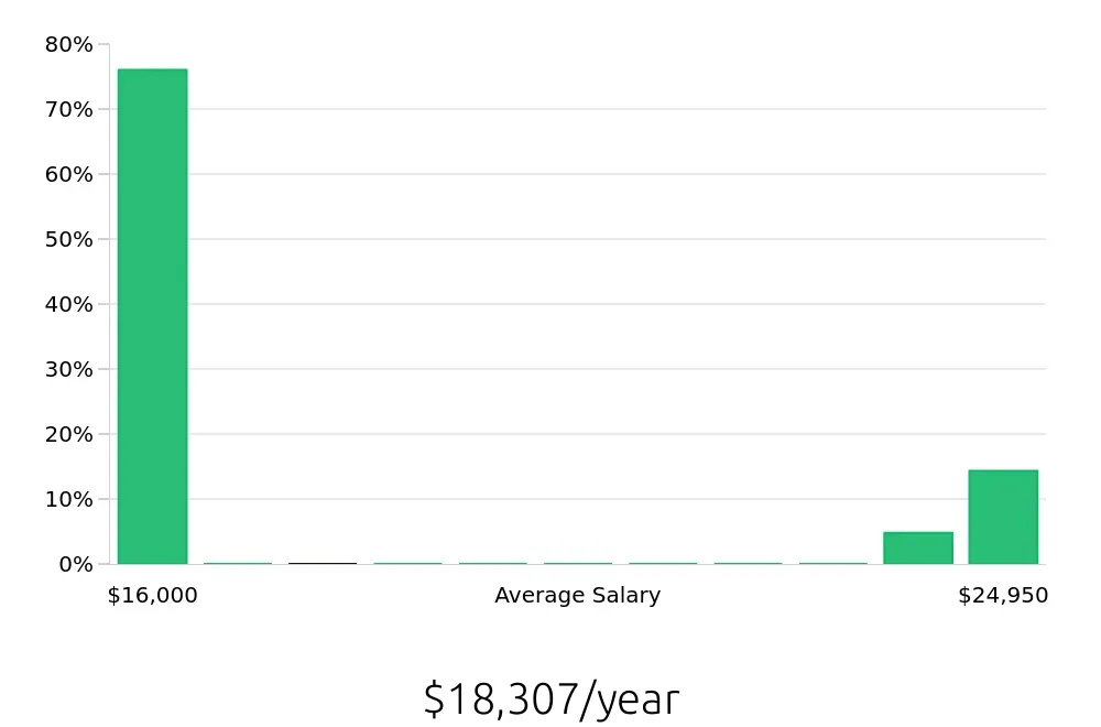 Graph depicting the yearly salary distribution for To Go Specialist jobs in Kenner, LA, showing an average salary of $18,307 with varying distribution percentages across salary ranges.
