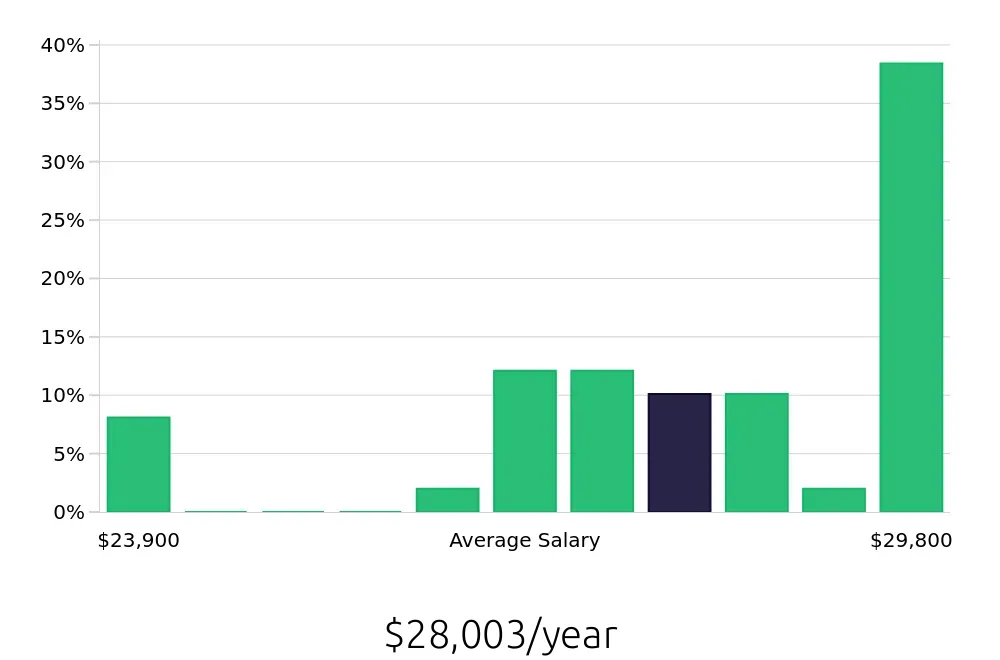 Graph depicting the yearly salary distribution for To Go Specialist jobs in Kingman, AZ, showing an average salary of $28,003 with varying distribution percentages across salary ranges.