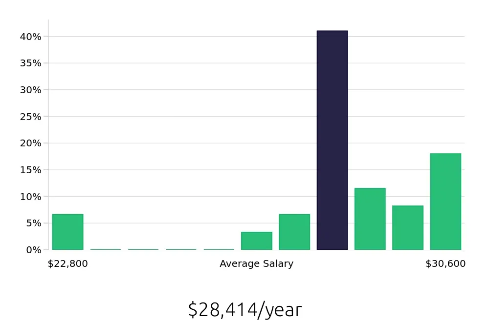 Graph depicting the yearly salary distribution for To Go Specialist jobs in Kirkwood, MO, showing an average salary of $28,414 with varying distribution percentages across salary ranges.