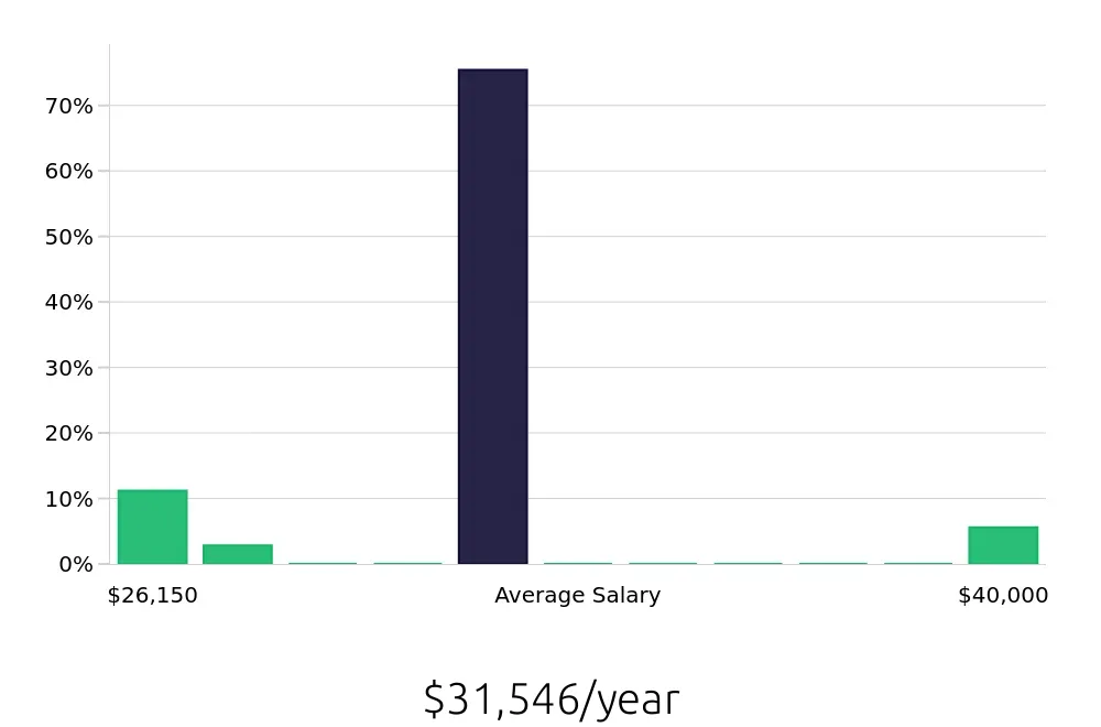 Graph depicting the yearly salary distribution for To Go Specialist jobs in Lawrence, KS, showing an average salary of $31,546 with varying distribution percentages across salary ranges.