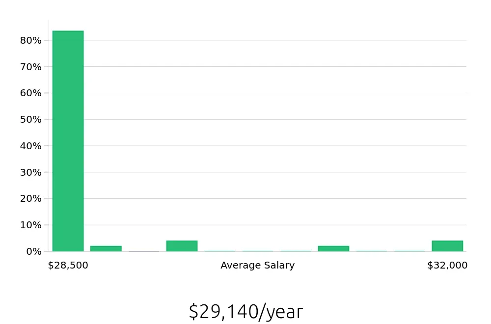 Graph depicting the yearly salary distribution for To Go Specialist jobs in Leominster, MA, showing an average salary of $29,140 with varying distribution percentages across salary ranges.