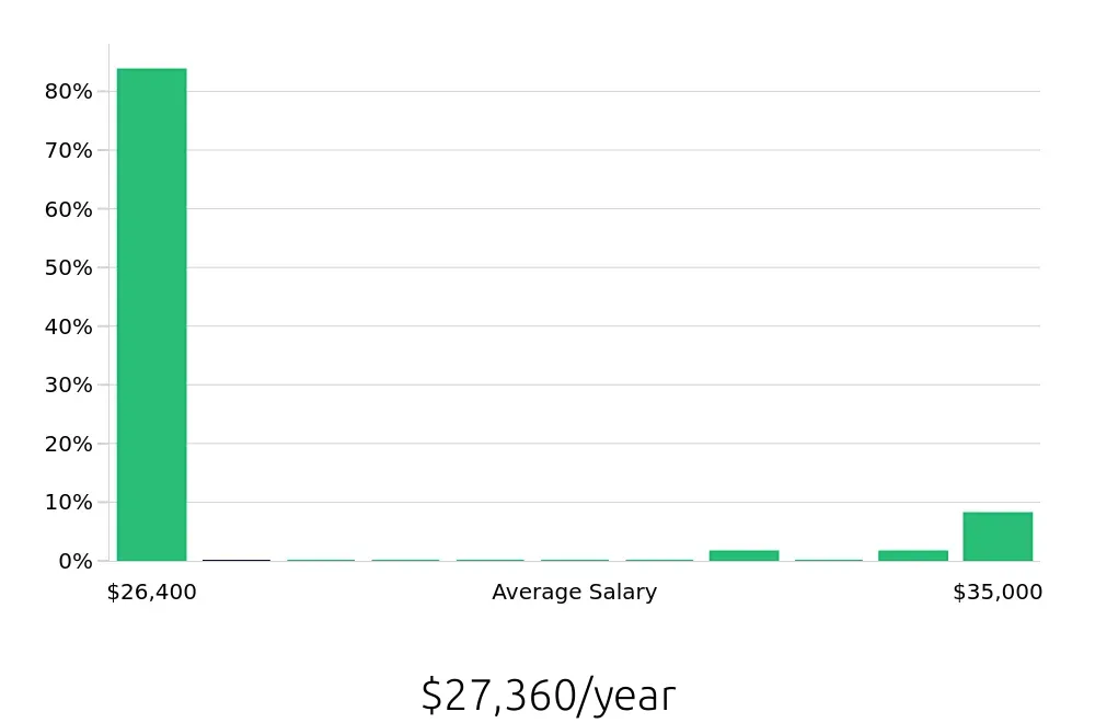 Graph depicting the yearly salary distribution for To Go Specialist jobs in Liverpool, NY, showing an average salary of $27,360 with varying distribution percentages across salary ranges.