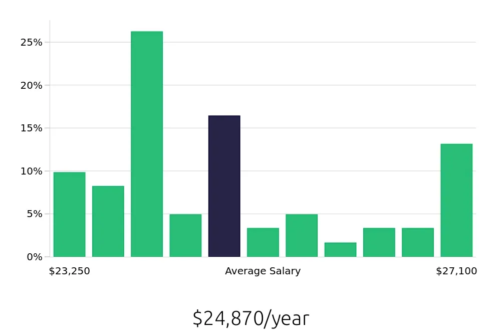 Graph depicting the yearly salary distribution for To Go Specialist jobs in Longview, TX, showing an average salary of $24,870 with varying distribution percentages across salary ranges.