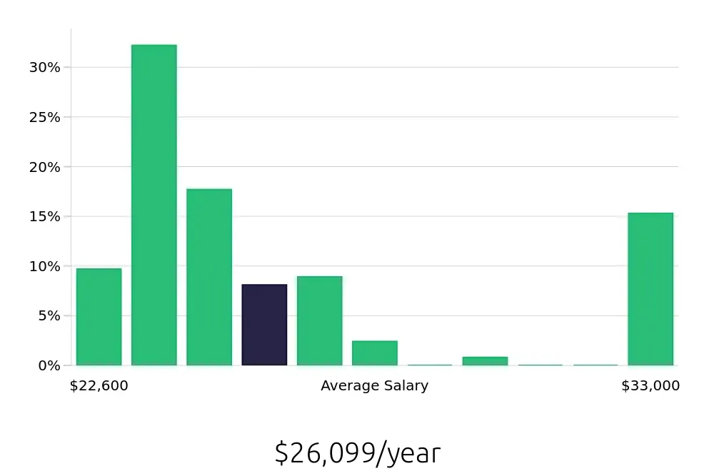 Graph depicting the yearly salary distribution for To Go Specialist jobs in Lubbock, TX, showing an average salary of $26,099 with varying distribution percentages across salary ranges.
