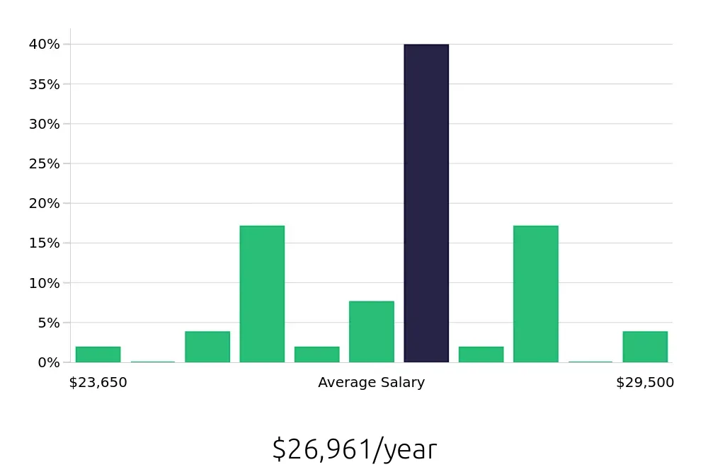 Graph depicting the yearly salary distribution for To Go Specialist jobs in Lynchburg, VA, showing an average salary of $26,961 with varying distribution percentages across salary ranges.