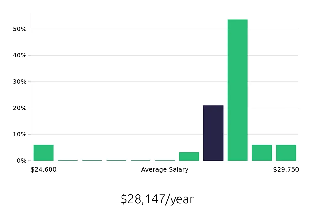 Graph depicting the yearly salary distribution for To Go Specialist jobs in Maplewood, MN, showing an average salary of $28,147 with varying distribution percentages across salary ranges.