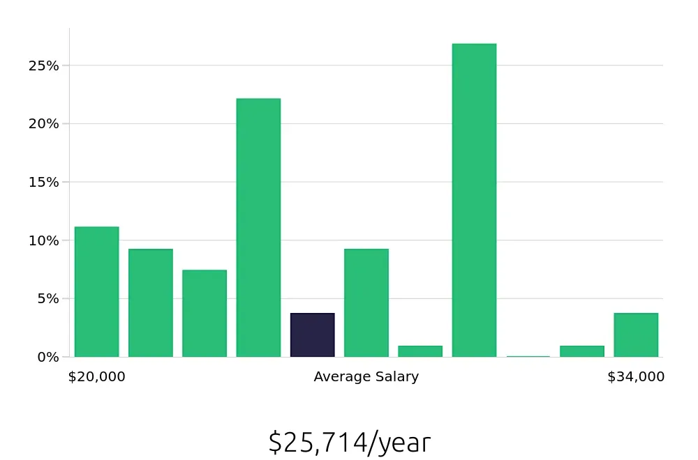 Graph depicting the yearly salary distribution for To Go Specialist jobs in Marietta, GA, showing an average salary of $25,714 with varying distribution percentages across salary ranges.