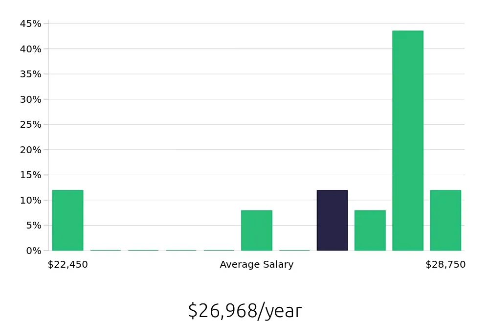 Graph depicting the yearly salary distribution for To Go Specialist jobs in Martinsburg, WV, showing an average salary of $26,968 with varying distribution percentages across salary ranges.