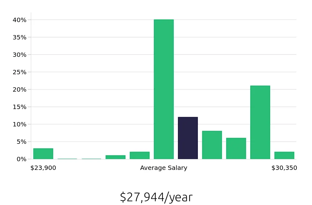 Graph depicting the yearly salary distribution for To Go Specialist jobs in Mesa, AZ, showing an average salary of $27,944 with varying distribution percentages across salary ranges.