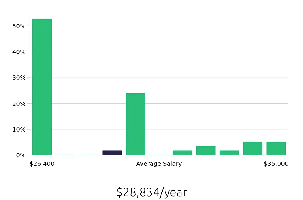 Graph depicting the yearly salary distribution for To Go Specialist jobs in Middletown, NY, showing an average salary of $28,834 with varying distribution percentages across salary ranges.