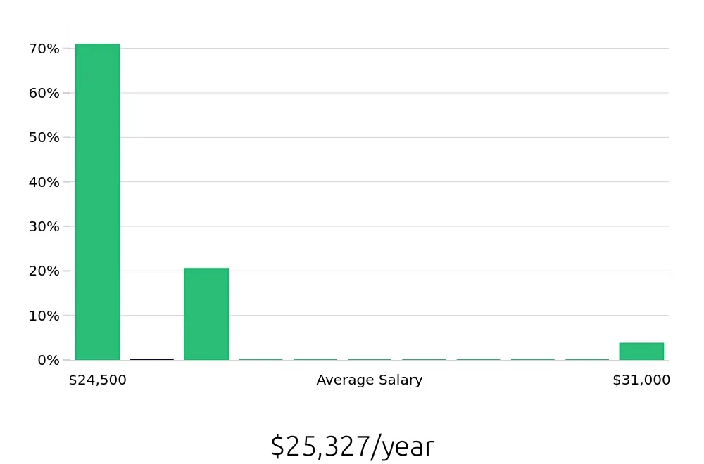 Graph depicting the yearly salary distribution for To Go Specialist jobs in Middletown, RI, showing an average salary of $25,327 with varying distribution percentages across salary ranges.