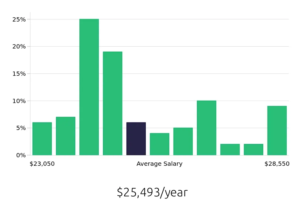 Graph depicting the yearly salary distribution for To Go Specialist jobs in Midland, TX, showing an average salary of $25,493 with varying distribution percentages across salary ranges.