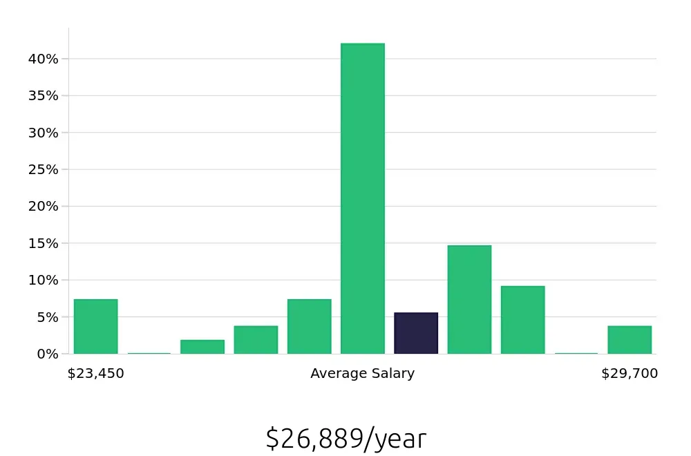 Graph depicting the yearly salary distribution for To Go Specialist jobs in Midvale, UT, showing an average salary of $26,889 with varying distribution percentages across salary ranges.