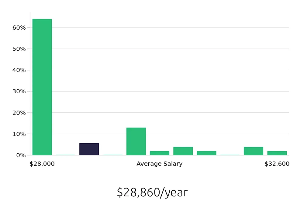 Graph depicting the yearly salary distribution for To Go Specialist jobs in Milford, CT, showing an average salary of $28,860 with varying distribution percentages across salary ranges.
