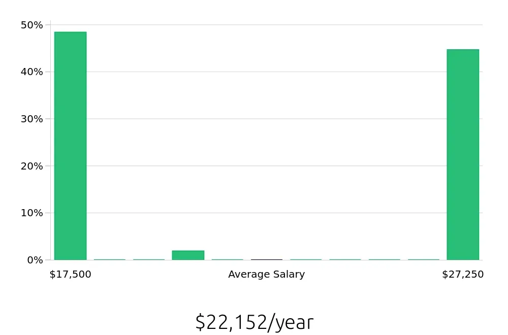 Graph depicting the yearly salary distribution for To Go Specialist jobs in Milledgeville, GA, showing an average salary of $22,152 with varying distribution percentages across salary ranges.