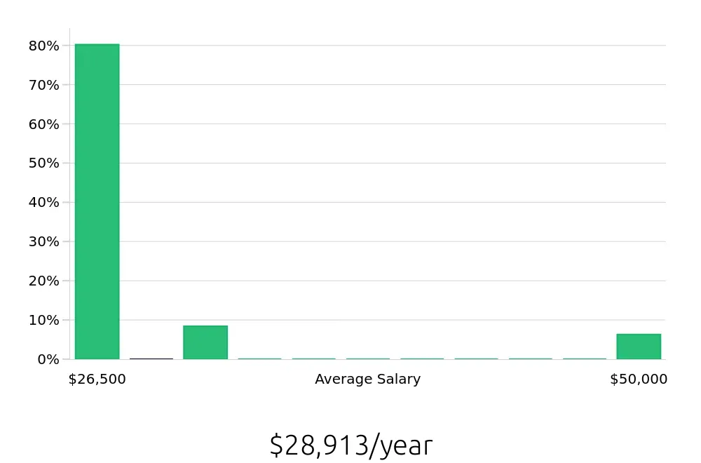 Graph depicting the yearly salary distribution for To Go Specialist jobs in Missoula, MT, showing an average salary of $28,913 with varying distribution percentages across salary ranges.