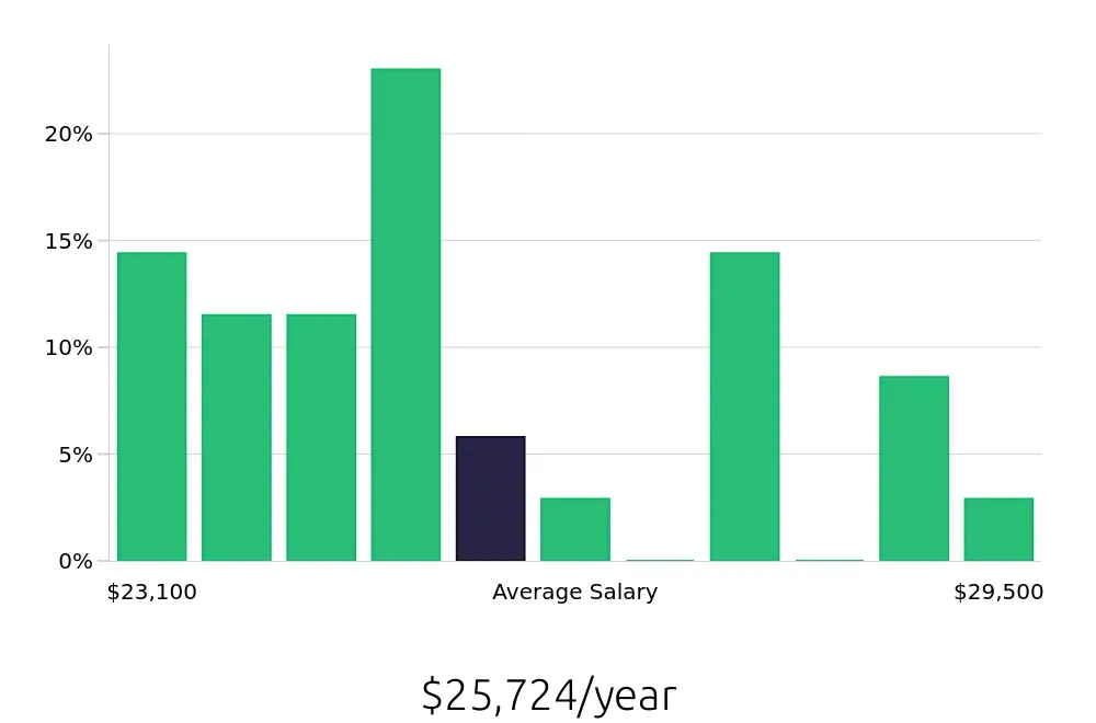 Graph depicting the yearly salary distribution for To Go Specialist jobs in Missouri City, TX, showing an average salary of $25,724 with varying distribution percentages across salary ranges.