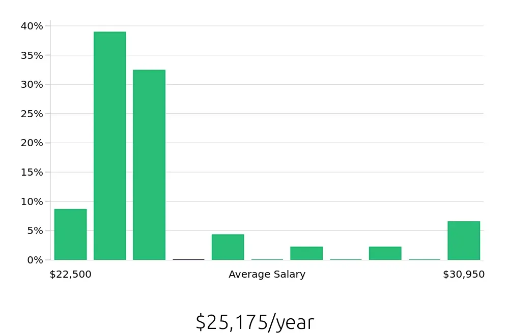 Graph depicting the yearly salary distribution for To Go Specialist jobs in Monroe, NC, showing an average salary of $25,175 with varying distribution percentages across salary ranges.