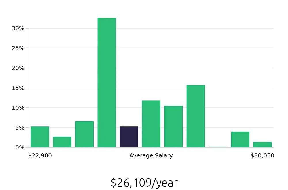 Graph depicting the yearly salary distribution for To Go Specialist jobs in Morristown, TN, showing an average salary of $26,109 with varying distribution percentages across salary ranges.