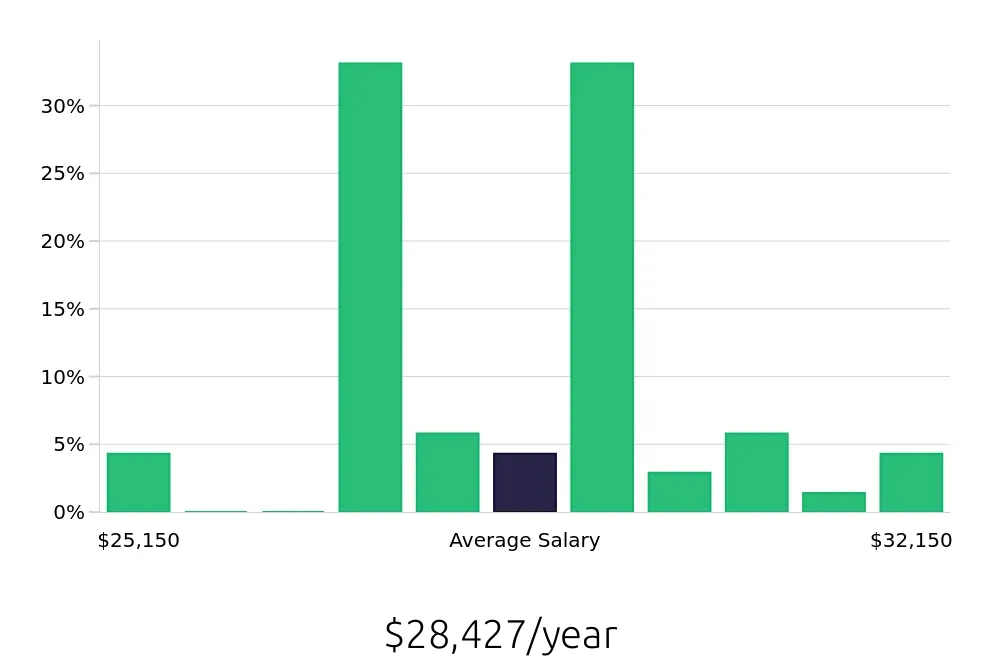 Graph depicting the yearly salary distribution for To Go Specialist jobs in Mount Laurel, NJ, showing an average salary of $28,427 with varying distribution percentages across salary ranges.