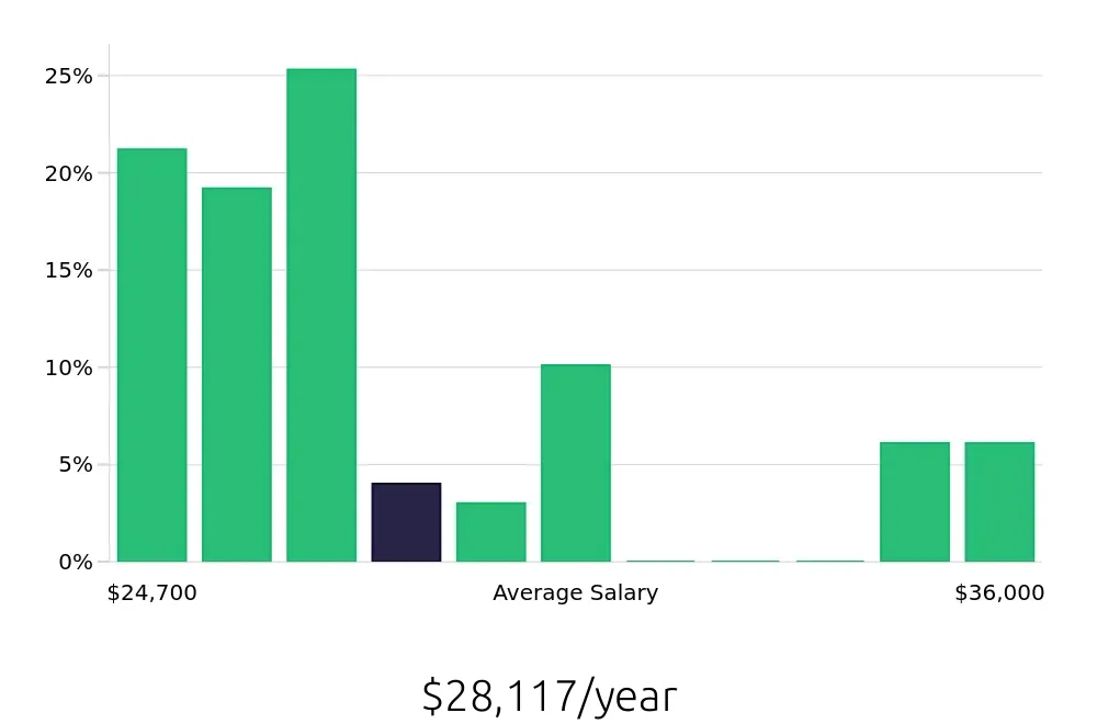 Graph depicting the yearly salary distribution for To Go Specialist jobs in Murfreesboro, TN, showing an average salary of $28,117 with varying distribution percentages across salary ranges.