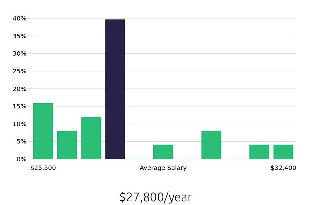 Graph depicting the yearly salary distribution for To Go Specialist jobs in Murray, KY, showing an average salary of $27,800 with varying distribution percentages across salary ranges.