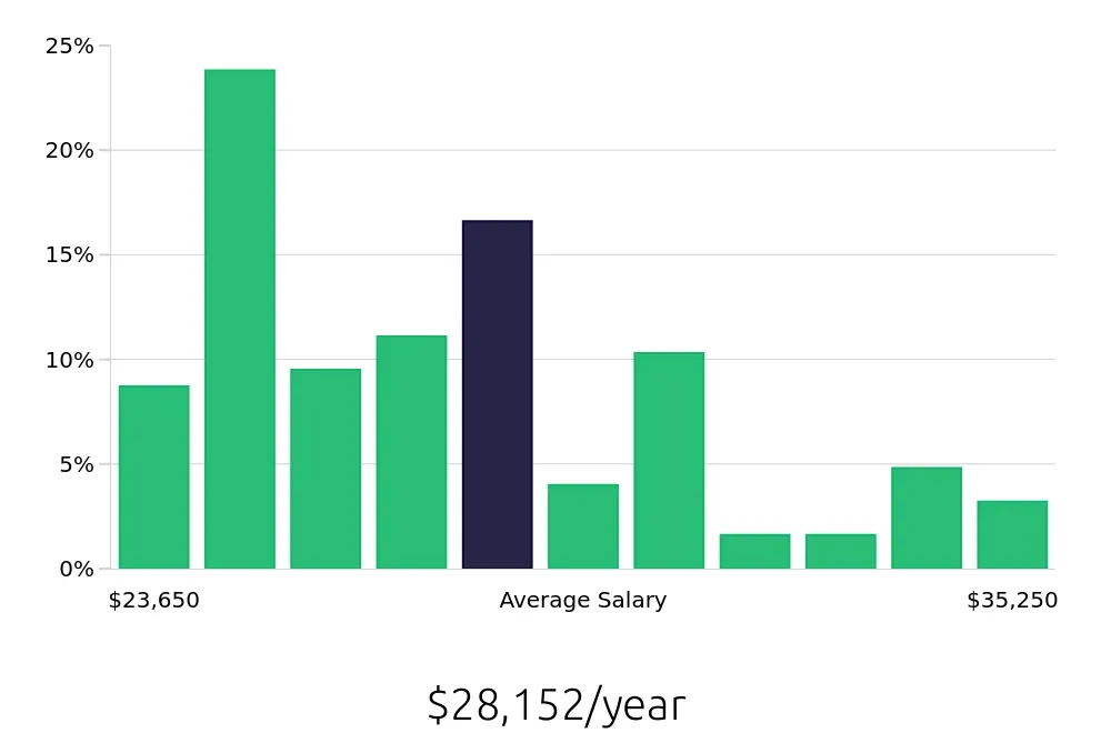Graph depicting the yearly salary distribution for To Go Specialist jobs in Newport News, VA, showing an average salary of $28,152 with varying distribution percentages across salary ranges.