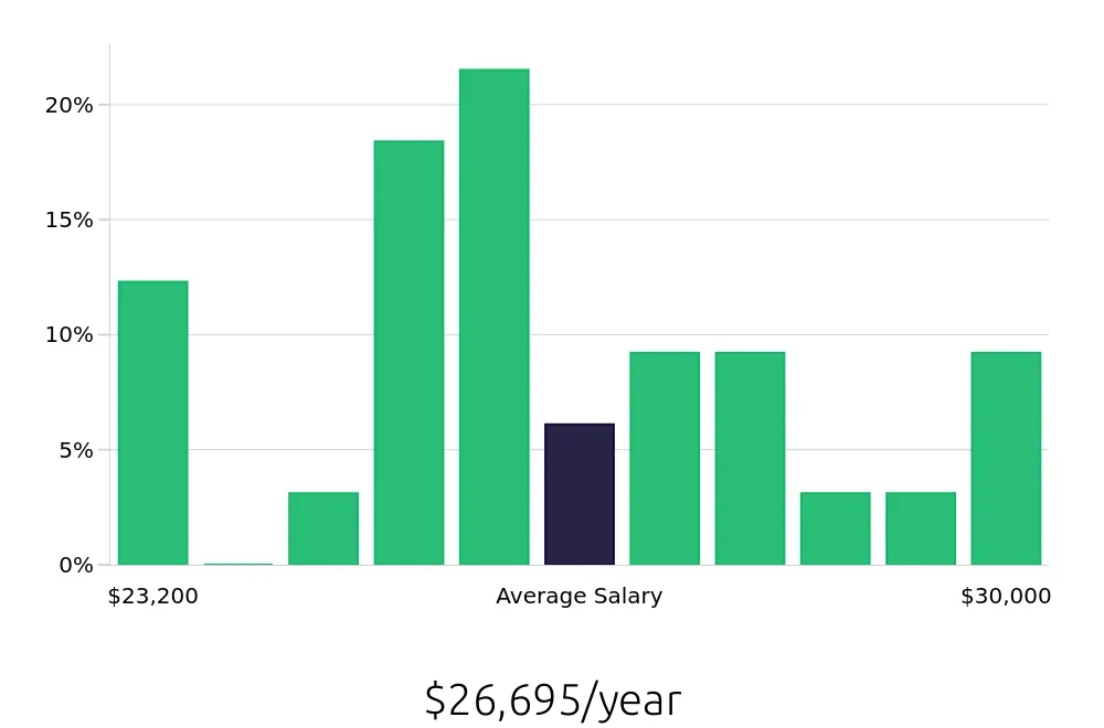Graph depicting the yearly salary distribution for To Go Specialist jobs in Norfolk, VA, showing an average salary of $26,695 with varying distribution percentages across salary ranges.