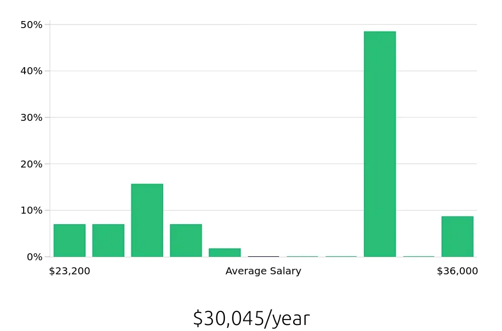 Graph depicting the yearly salary distribution for To Go Specialist jobs in North Charleston, SC, showing an average salary of $30,045 with varying distribution percentages across salary ranges.