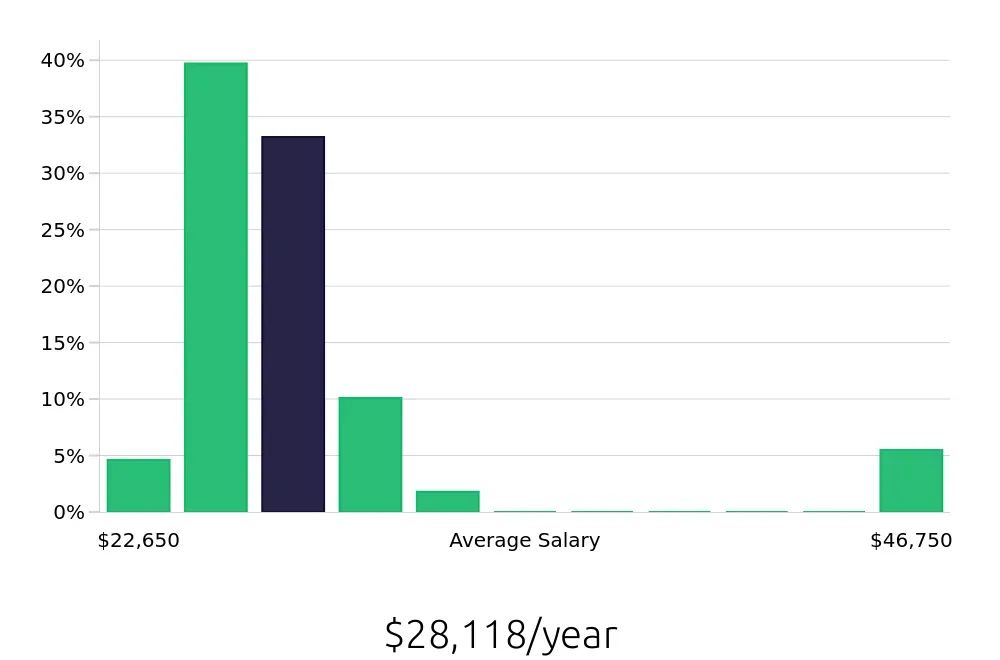 Graph depicting the yearly salary distribution for To Go Specialist jobs in Ocala, FL, showing an average salary of $28,118 with varying distribution percentages across salary ranges.
