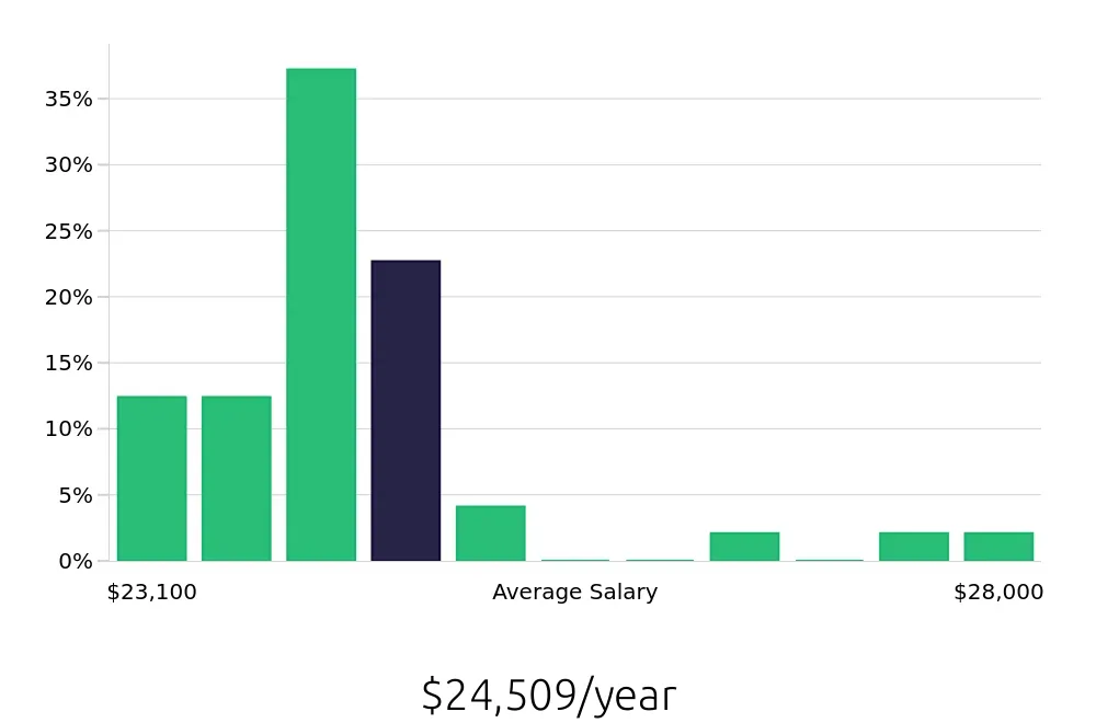 Graph depicting the yearly salary distribution for To Go Specialist jobs in Odessa, TX, showing an average salary of $24,509 with varying distribution percentages across salary ranges.