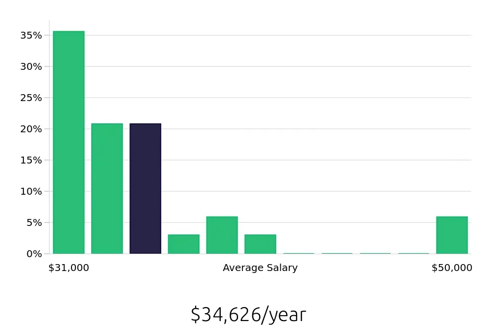Graph depicting the yearly salary distribution for To Go Specialist jobs in Orange, CA, showing an average salary of $34,626 with varying distribution percentages across salary ranges.