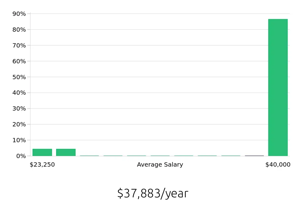 Graph depicting the yearly salary distribution for To Go Specialist jobs in Palestine, TX, showing an average salary of $37,883 with varying distribution percentages across salary ranges.