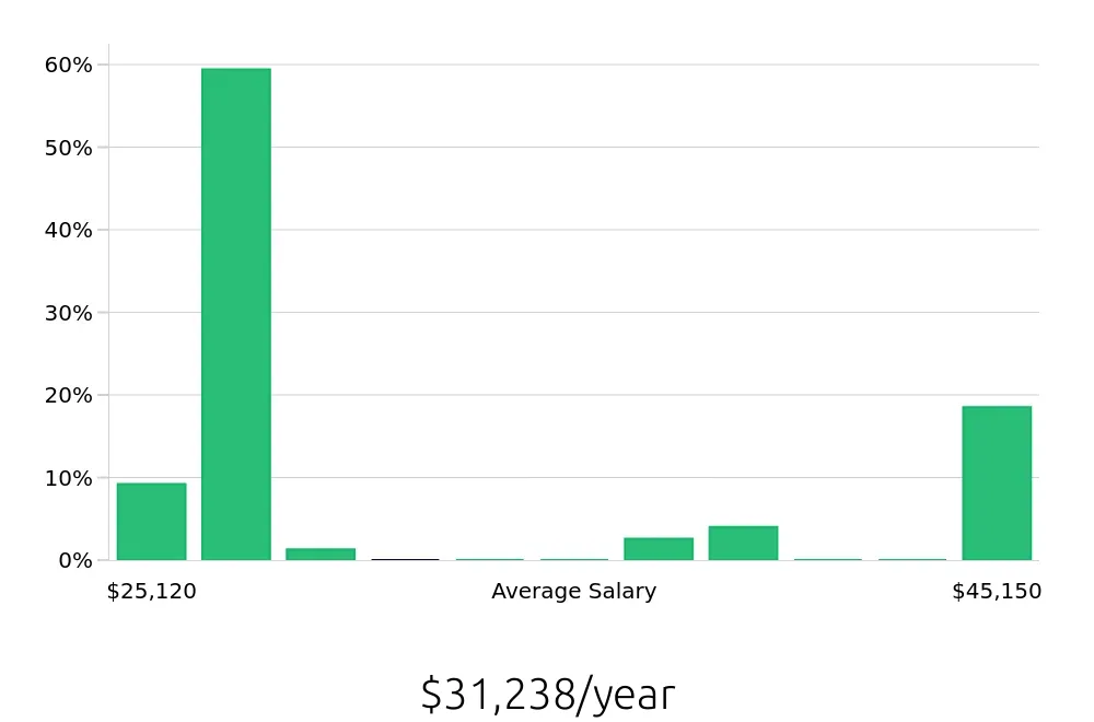 Graph depicting the yearly salary distribution for To Go Specialist jobs in Parker, CO, showing an average salary of $31,238 with varying distribution percentages across salary ranges.