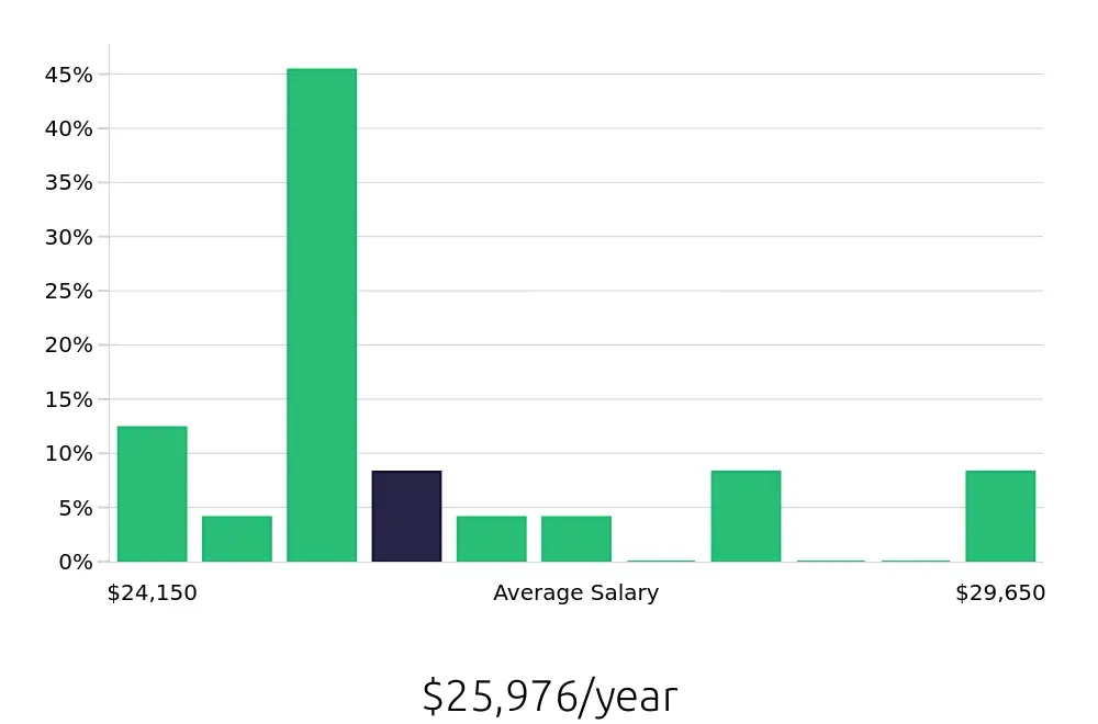 Graph depicting the yearly salary distribution for To Go Specialist jobs in Pelham, AL, showing an average salary of $25,976 with varying distribution percentages across salary ranges.