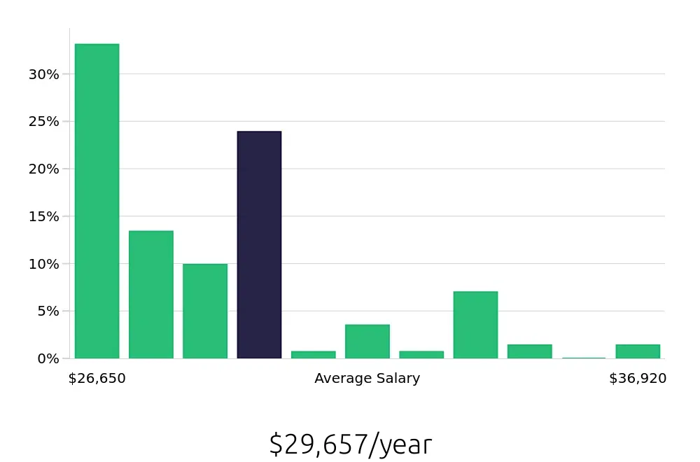 Graph depicting the yearly salary distribution for To Go Specialist jobs in Phoenix, AZ, showing an average salary of $29,657 with varying distribution percentages across salary ranges.