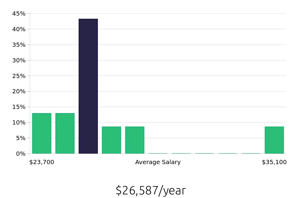 Graph depicting the yearly salary distribution for To Go Specialist jobs in Piedmont, SC, showing an average salary of $26,587 with varying distribution percentages across salary ranges.
