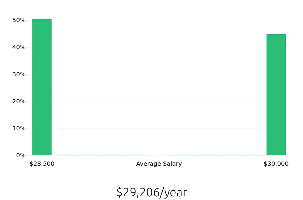 Graph depicting the yearly salary distribution for To Go Specialist jobs in Pittsfield, MA, showing an average salary of $29,206 with varying distribution percentages across salary ranges.