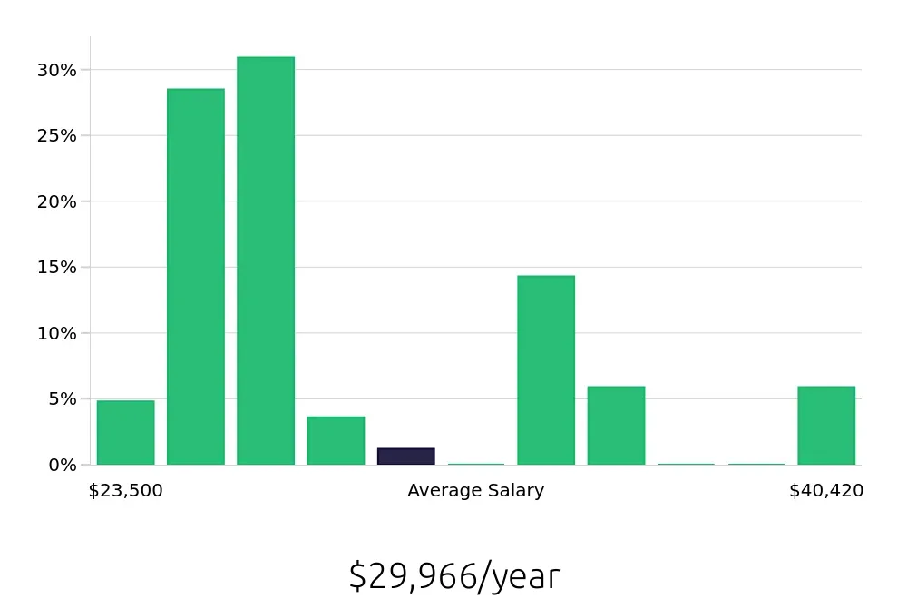 Graph depicting the yearly salary distribution for To Go Specialist jobs in Plainfield, IL, showing an average salary of $29,966 with varying distribution percentages across salary ranges.
